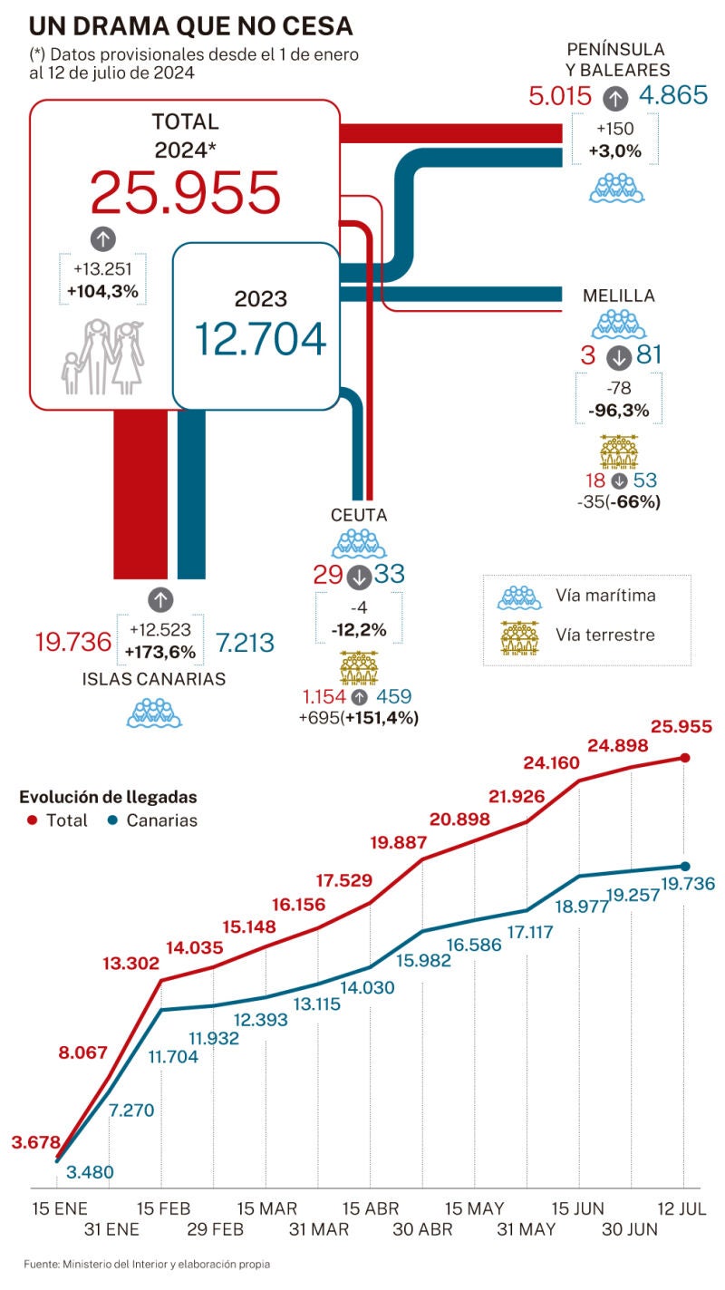 El drama de la inmigración