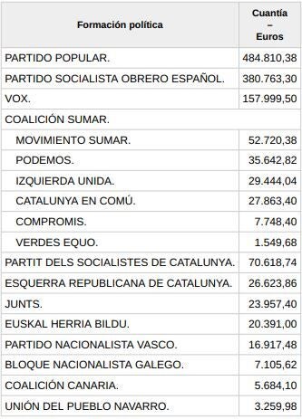 Subvenciones para sufragar gastos de seguridad de los partidos políticos del Congreso