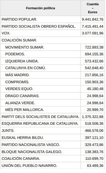 Subvenciones para gastos de funcionamiento ordinario de los partidos políticos del Congreso