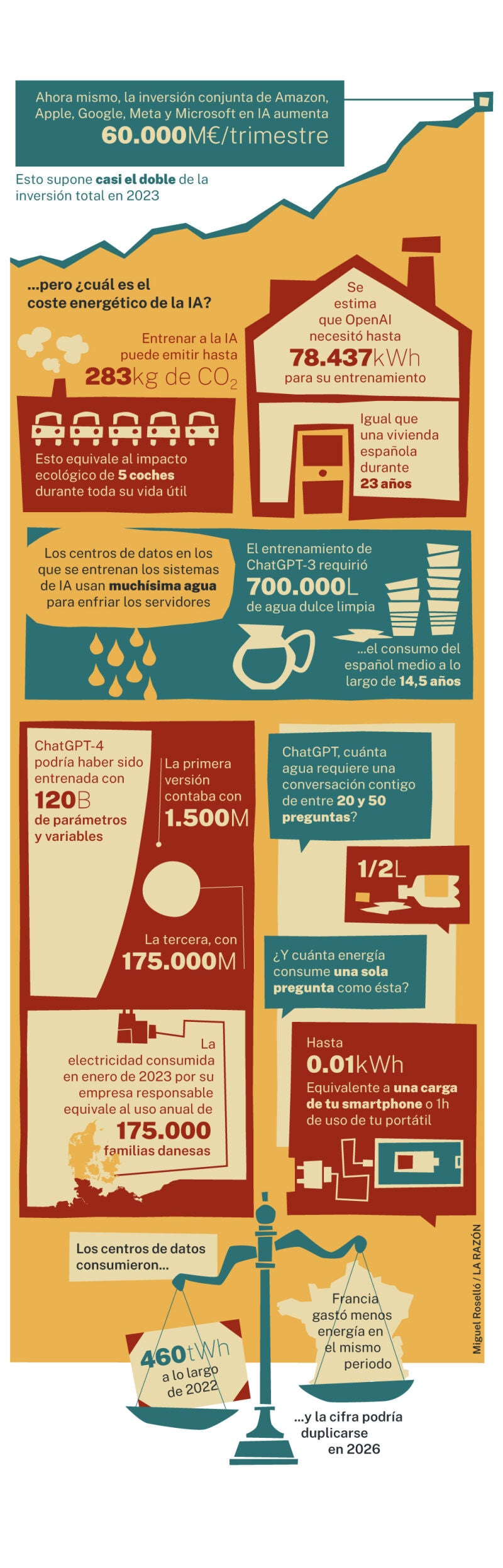 Coste energético de la IA