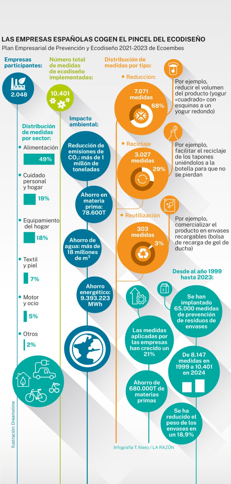 Ecodiseño en las empresas españolas