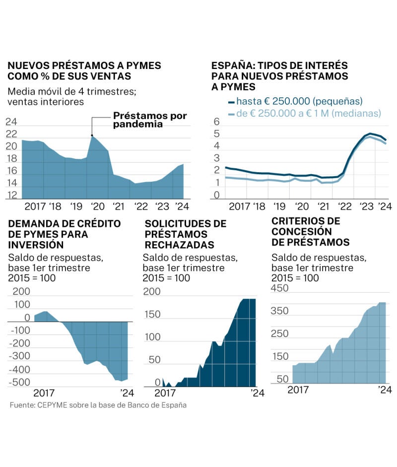 Préstamos a las PYMES