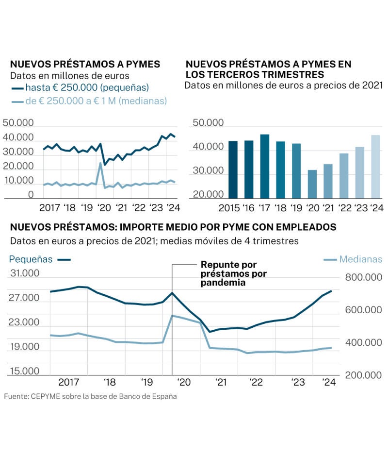 Préstamos a las PYMES