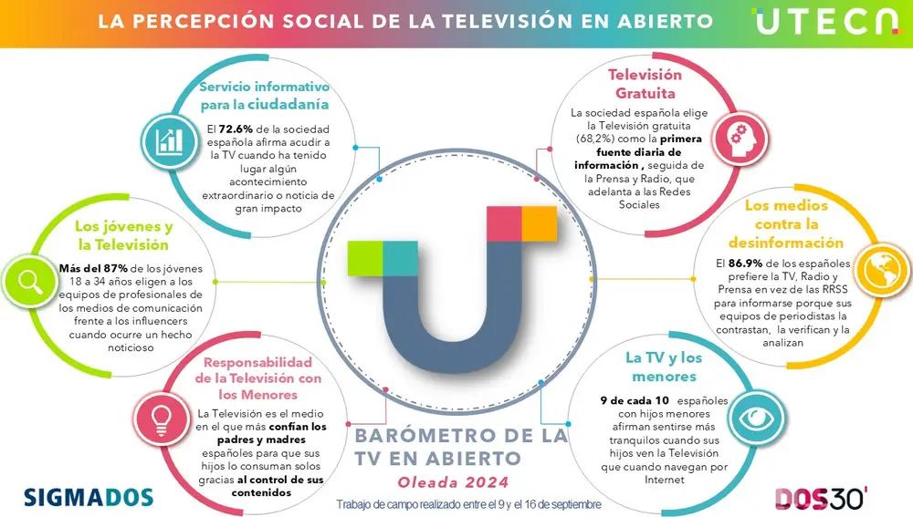La televisión es el medio mejor valorado por los españoles
