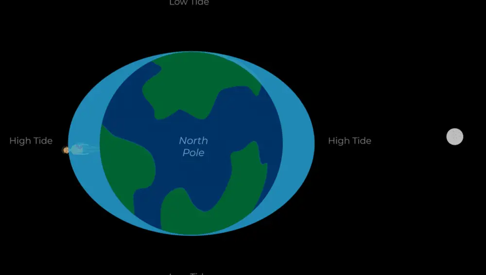 Dependiendo del lugar, la marea será alta o baja