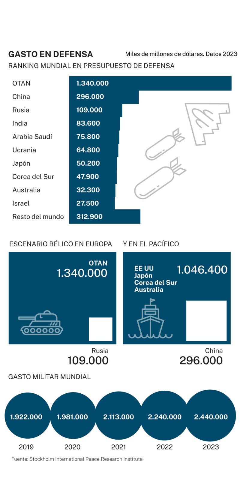 Big Data: Gasto en defensa