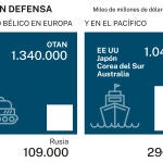 Big Data: Gasto en defensa