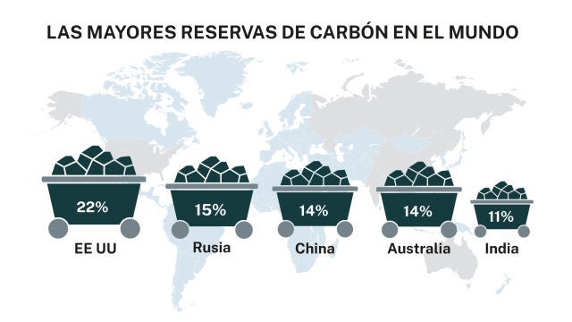 Las mayores reservas de carbón