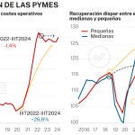 Situación de las pymes