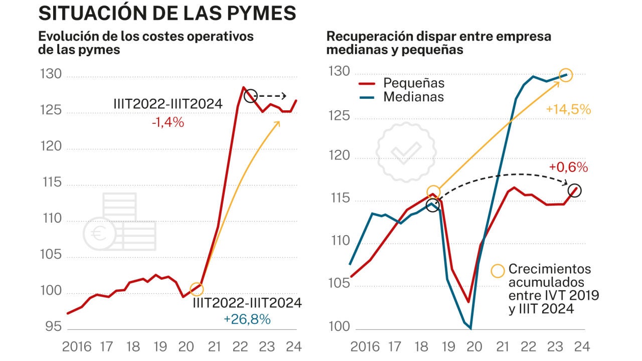 Más de un tercio de las pymes prevé aumentar su contratación