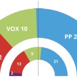 Comparativa de resultados de las anteriores elecciones autonómicas con la encuesta actual