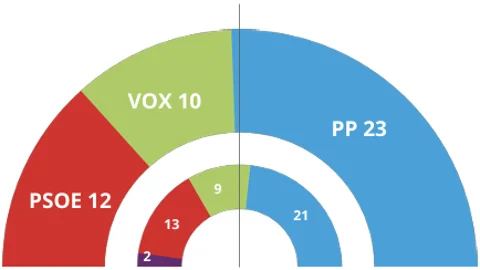 Comparativa de resultados de las anteriores elecciones autonómicas con la encuesta actual