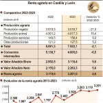 Renta agraria en Castilla y León