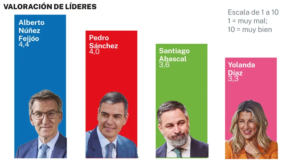 Valoración de líderes