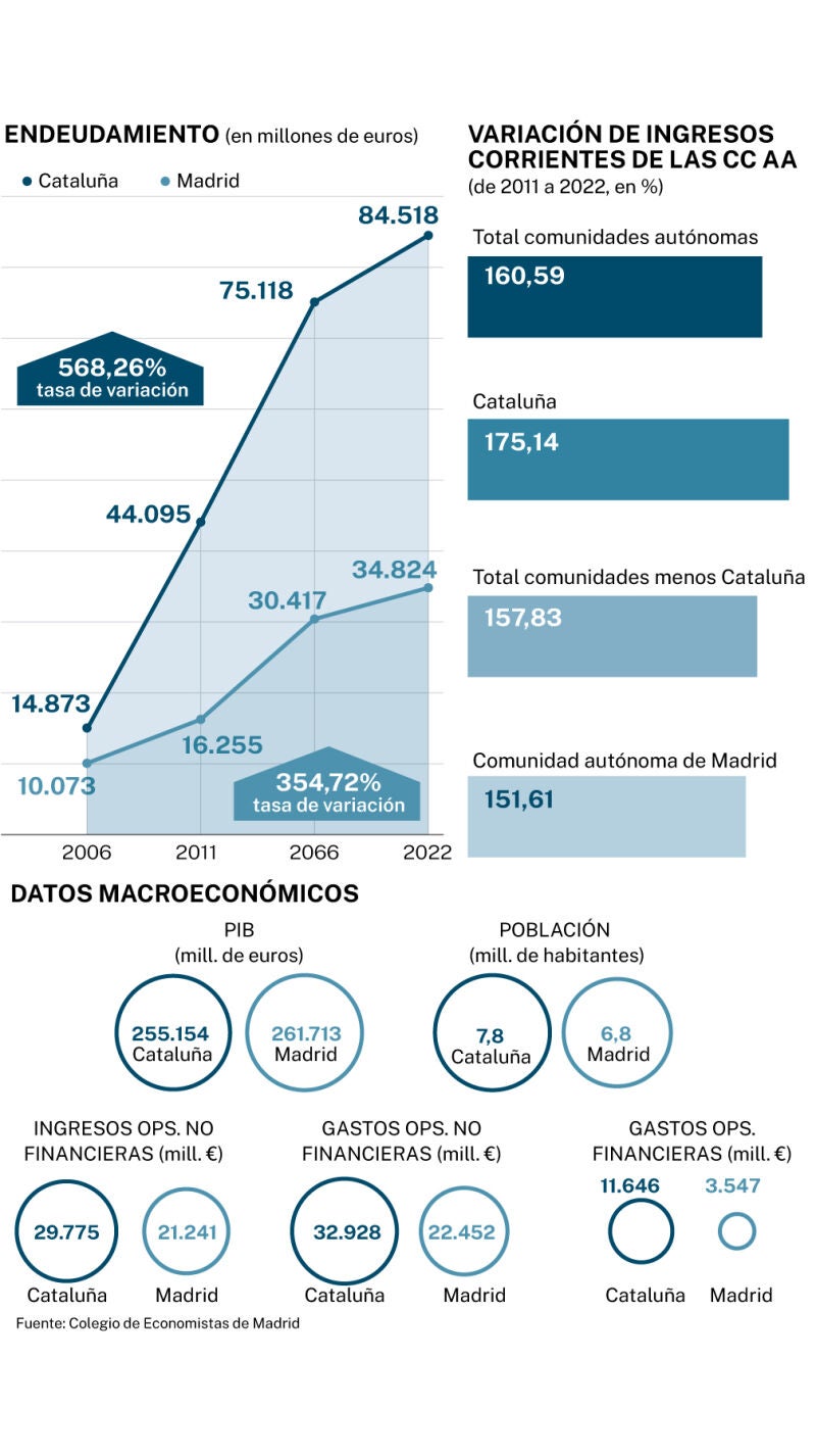 Deuda Cataluña