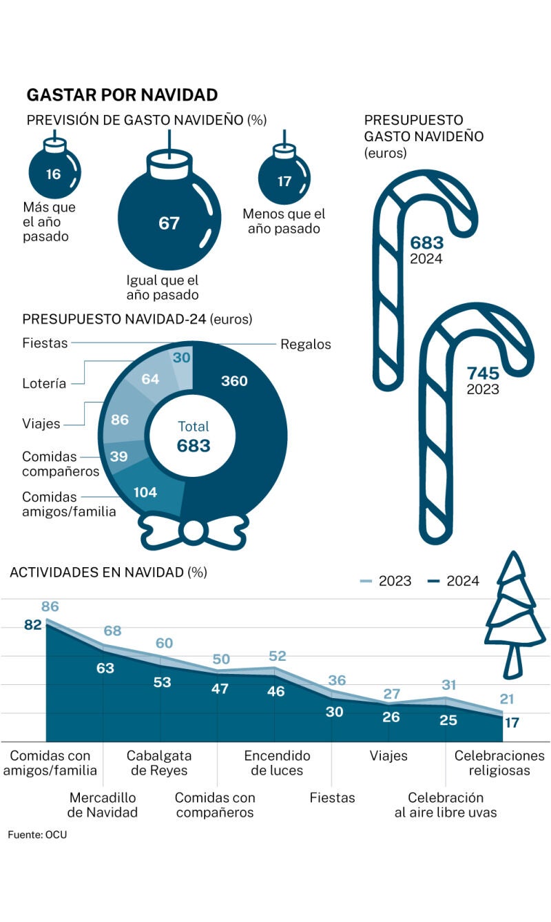 Big Data: Gastar por Navidad