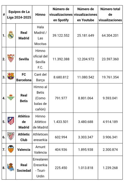 Himnos de LaLiga