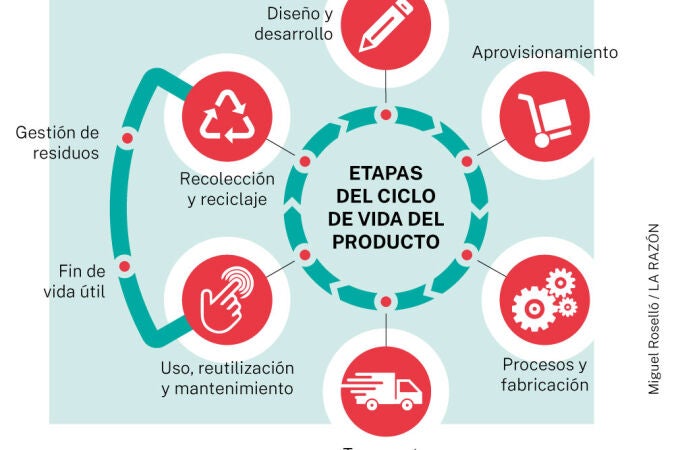 Etapas de ciclo de vida del producto