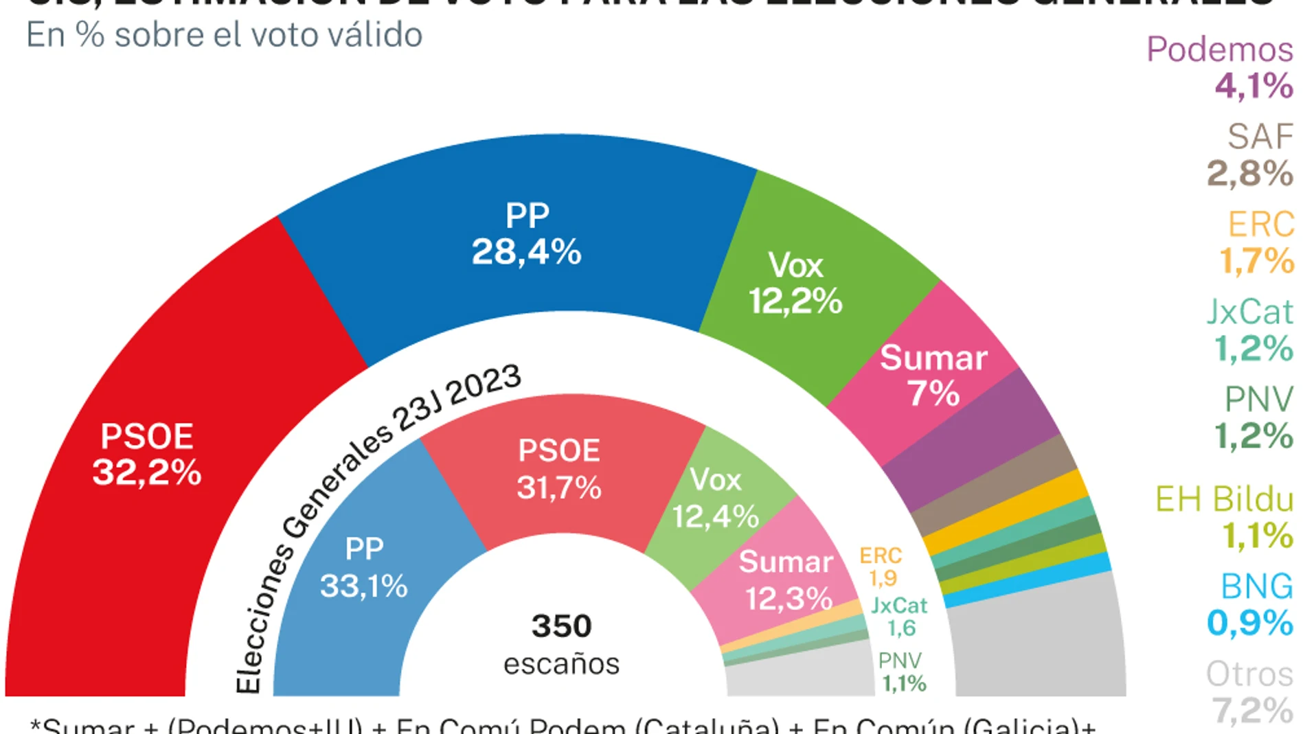 CIS elecciones generales CIS elecciones generales