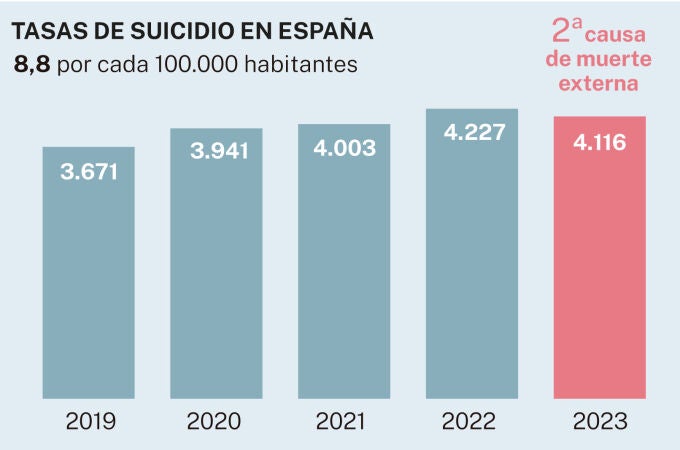 Tasas de suicidio