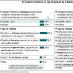 Gráfico del cambio climático en las empresas de la Comunidad