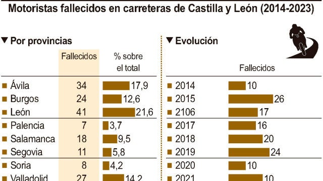 Las víctimas mortales en accidentes de motos en Castilla y León