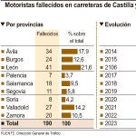 Las víctimas mortales en accidentes de motos en Castilla y León