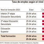 Tasa de empleo según el nivel de formación