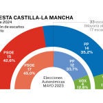 Encuesta electoral Castilla-La Mancha