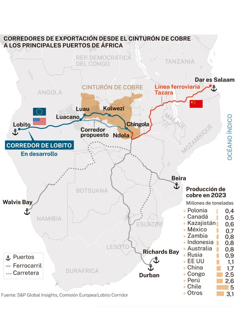 Corredores de exportación y producción de cobre