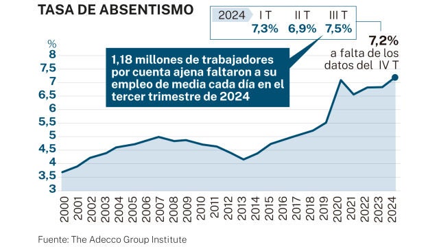 Tasa de absentismo
