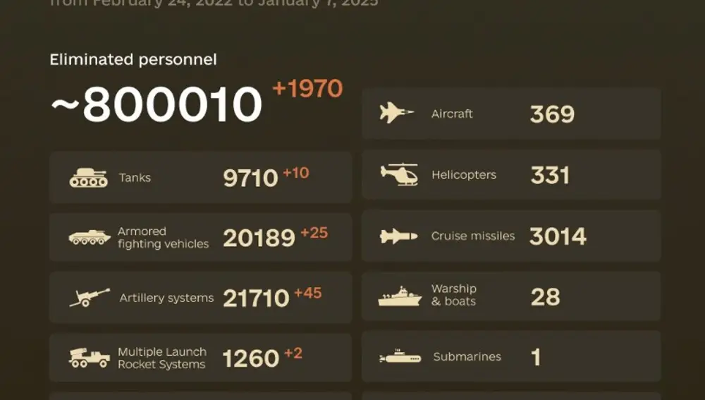 Pérdidas rusas en Ucrania