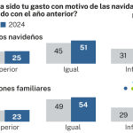 Gasto en Navidad