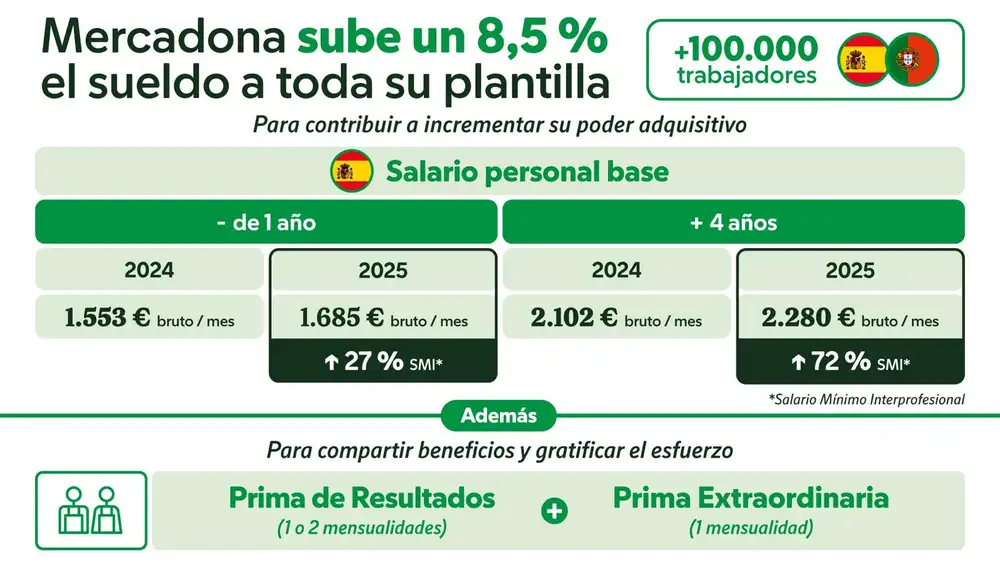 Aumentan los salarios en Mercadona