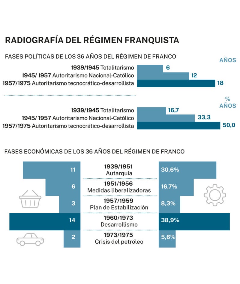 Régimen de Franco