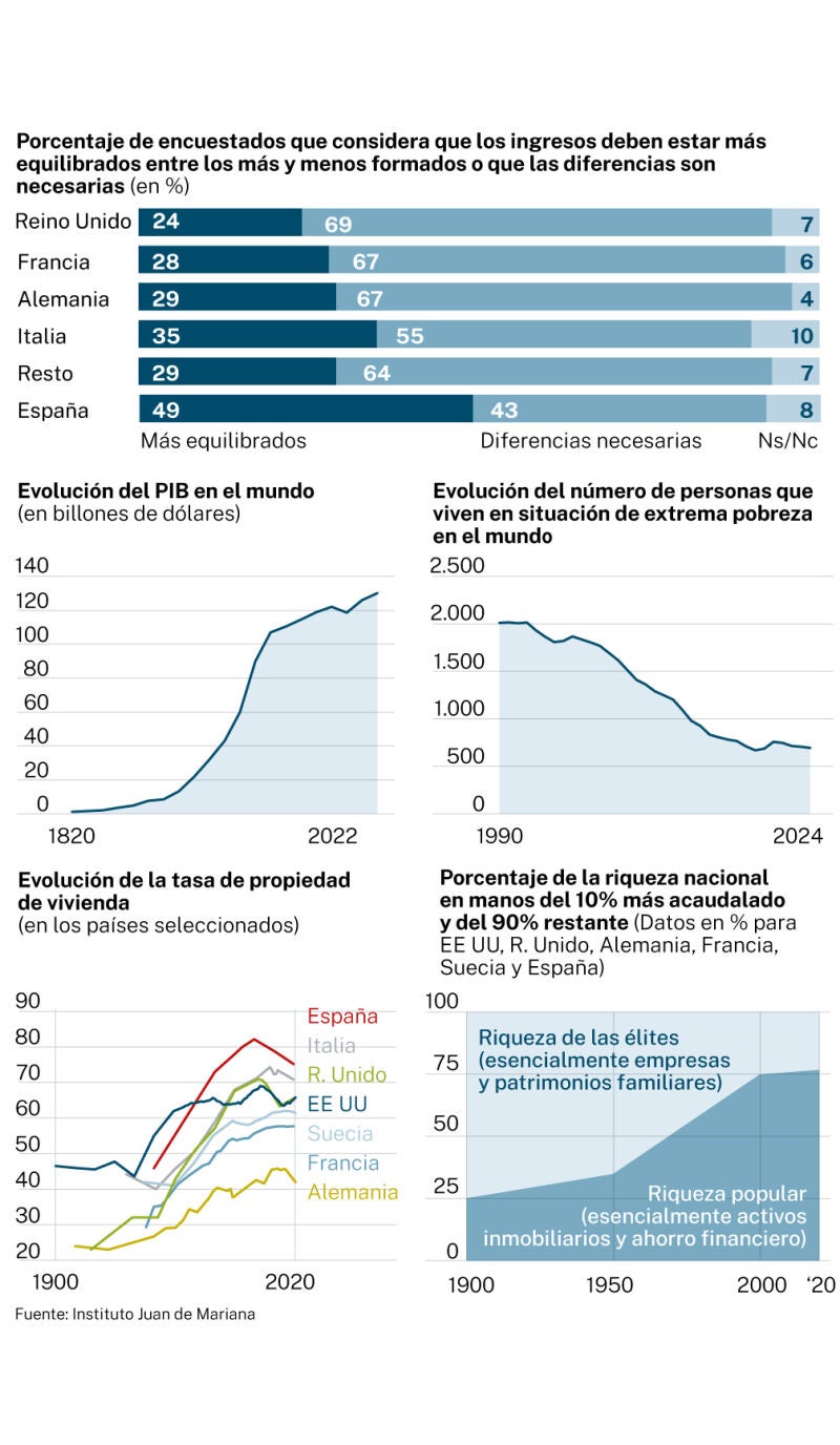 Desigualdad económica