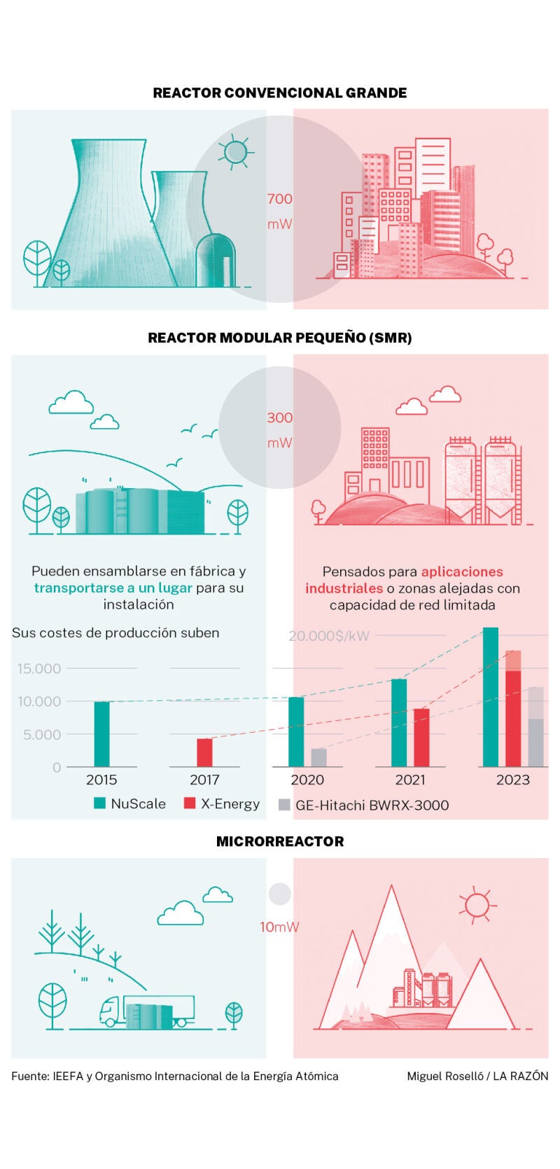 Tipos de reactores nucleares