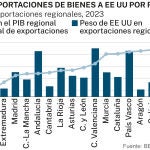 Peso de las exportaciones a EE UU
