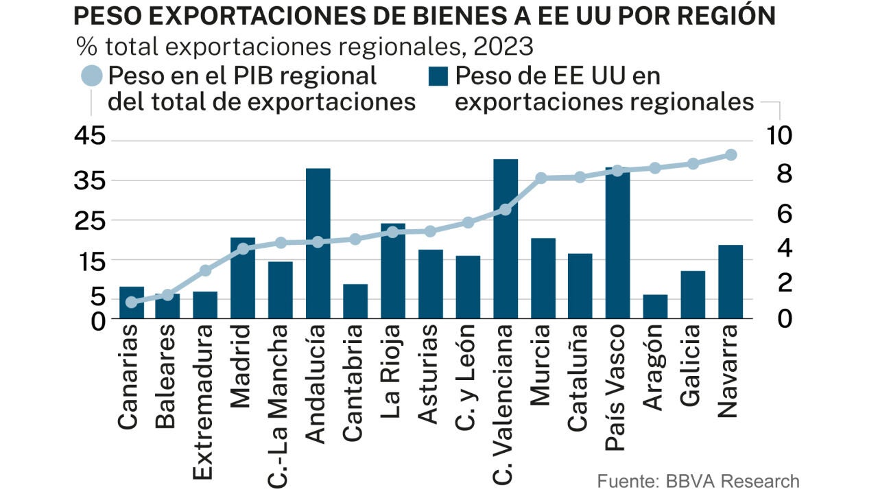 El impacto de los aranceles estadounidenses sobre España: sectores y ...