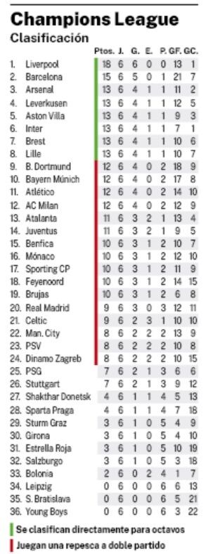 Clasificación de la fase de grupos de la Champions, jornada 6