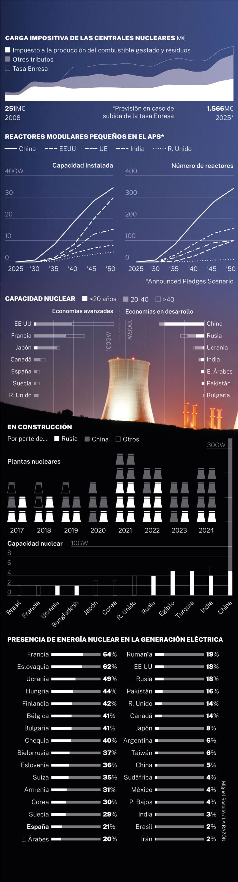 Las cifras de la energía nuclear