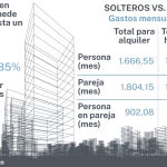 Gastos mensuales solteros y parejas