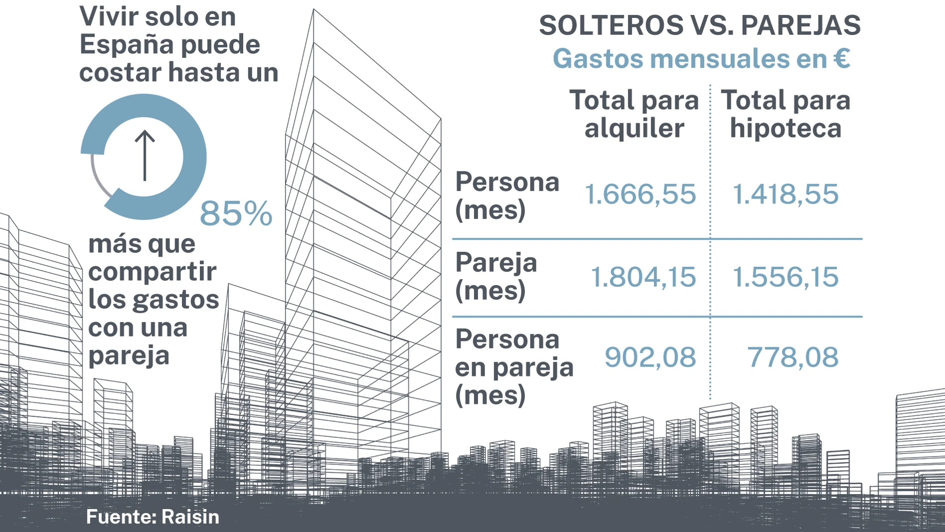 Gastos mensuales solteros y parejas