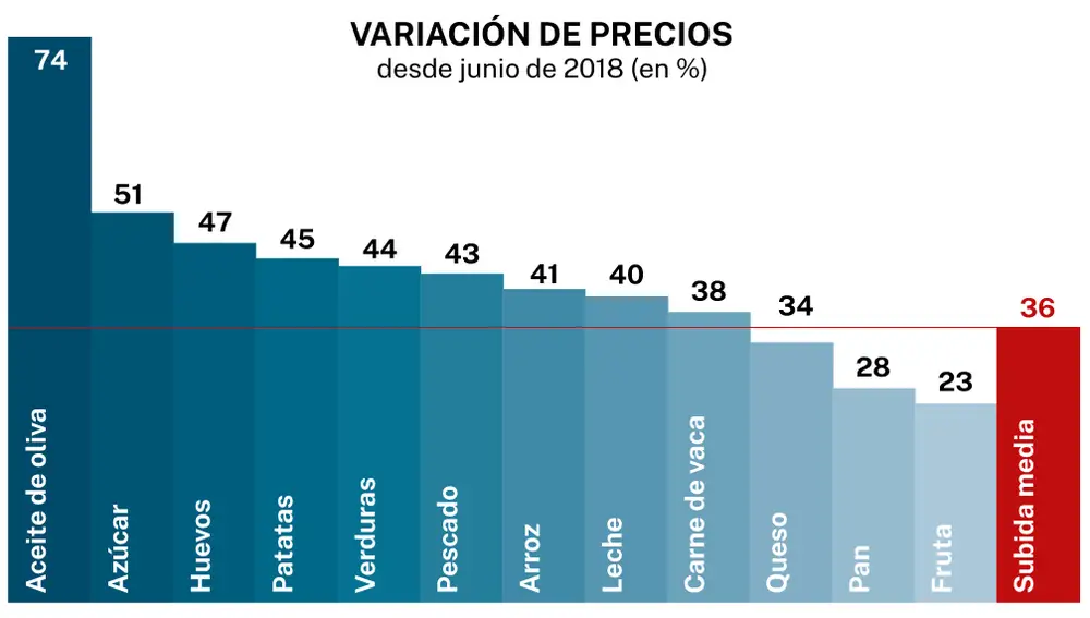 El precio de los alimentos