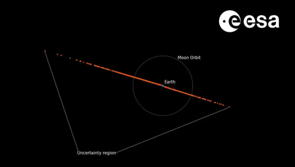 Gráfico donde los puntos naranjas representan las posibles distancias a la que podría pasar el asteroide el 22 de diciembre de 2032. Cada punto pertenecería a una órbita diferente.