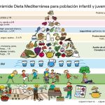 La Fundación Dieta Mediterránea presenta la primera pirámide infantil y juvenil para combatir la obesidad