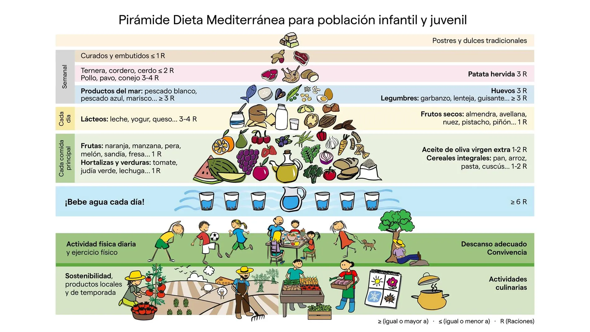 La Fundación Dieta Mediterránea presenta la primera pirámide infantil y juvenil para combatir la obesidad
