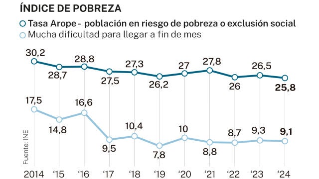 Tasa pobreza