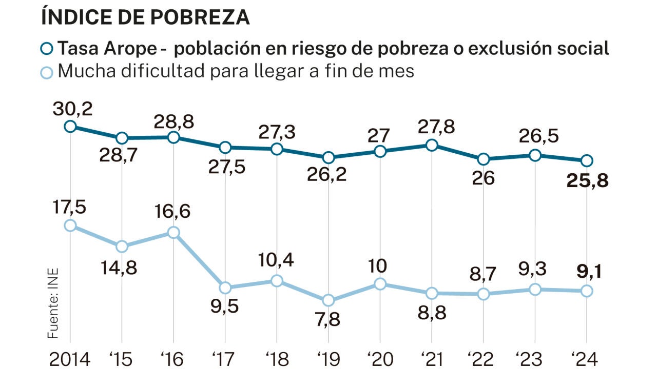 La España que no llega a fin de mes: uno de cada cuatro hogares, en ...
