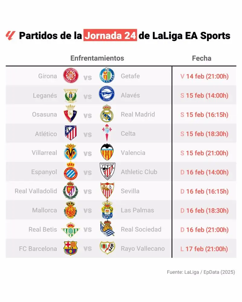 EpData.- (Gráfico) Fechas de los partidos de la jornada 24 de LaLiga EA Sports